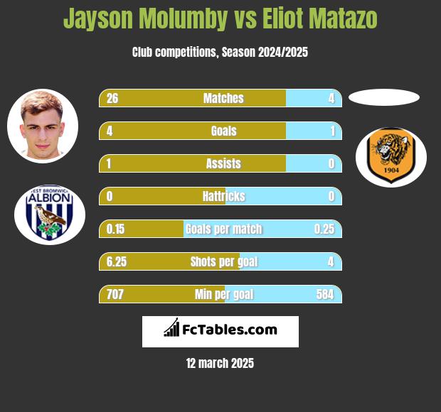 Jayson Molumby vs Eliot Matazo h2h player stats