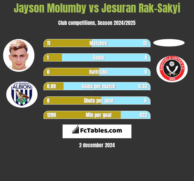 Jayson Molumby vs Jesuran Rak-Sakyi h2h player stats