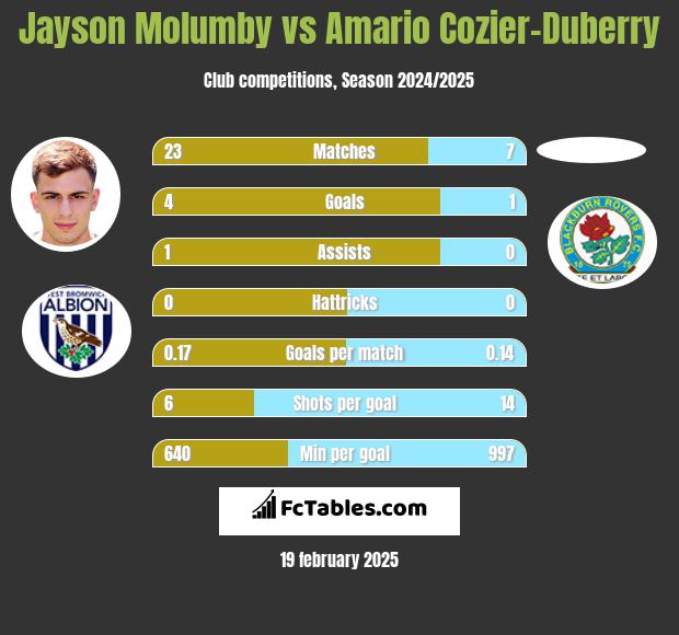 Jayson Molumby vs Amario Cozier-Duberry h2h player stats