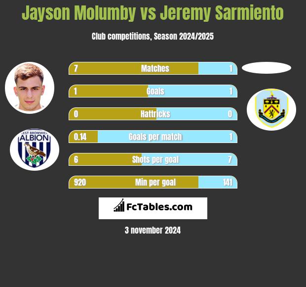 Jayson Molumby vs Jeremy Sarmiento h2h player stats