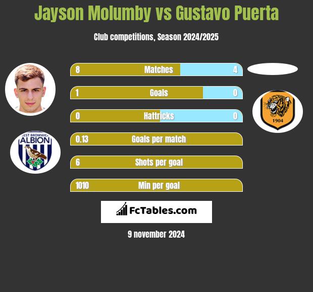 Jayson Molumby vs Gustavo Puerta h2h player stats