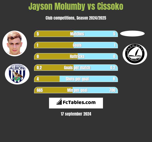 Jayson Molumby vs Cissoko h2h player stats