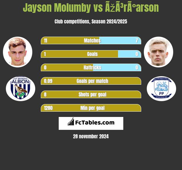 Jayson Molumby vs ÃžÃ³rÃ°arson h2h player stats