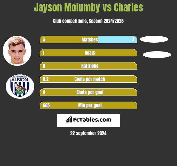 Jayson Molumby vs Charles h2h player stats