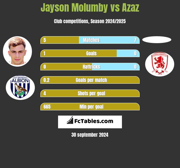 Jayson Molumby vs Azaz h2h player stats