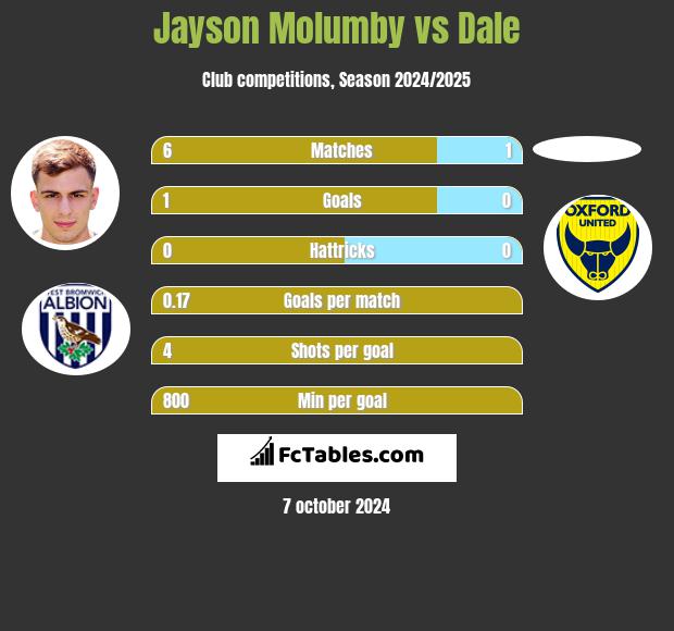 Jayson Molumby vs Dale h2h player stats