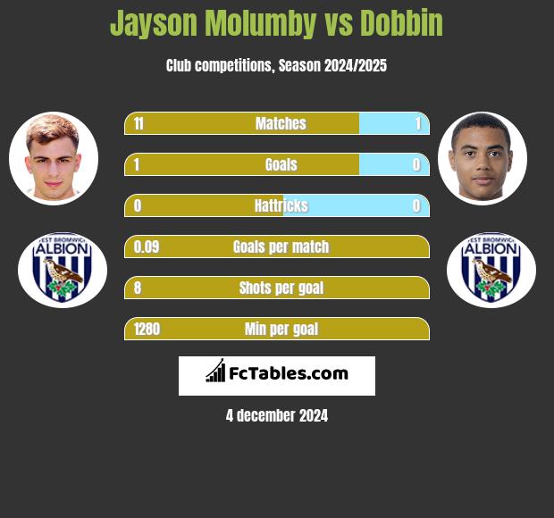 Jayson Molumby vs Dobbin h2h player stats