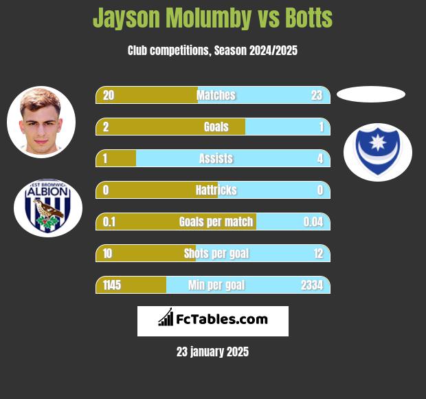 Jayson Molumby vs Botts h2h player stats