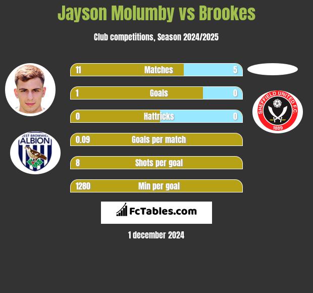 Jayson Molumby vs Brookes h2h player stats