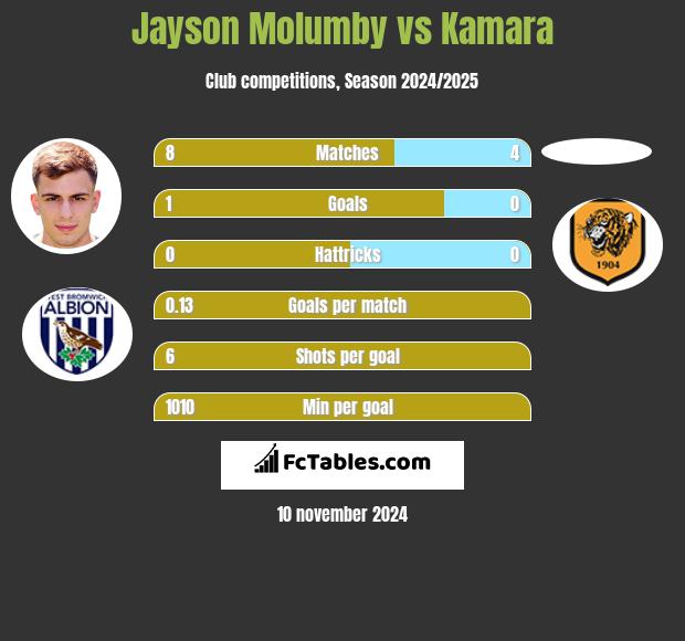 Jayson Molumby vs Kamara h2h player stats