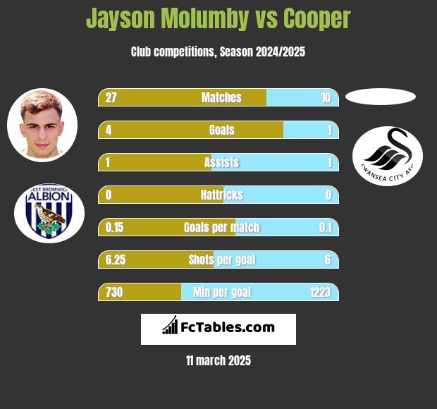 Jayson Molumby vs Cooper h2h player stats