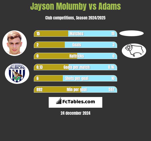 Jayson Molumby vs Adams h2h player stats