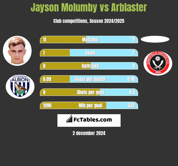 Jayson Molumby vs Arblaster h2h player stats