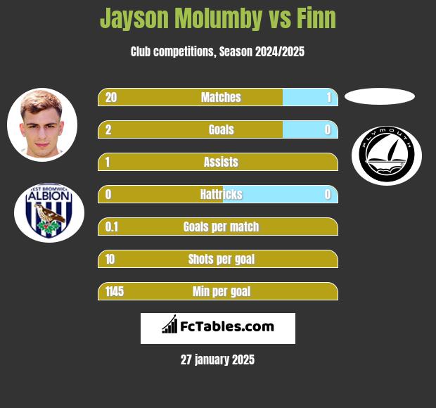 Jayson Molumby vs Finn h2h player stats