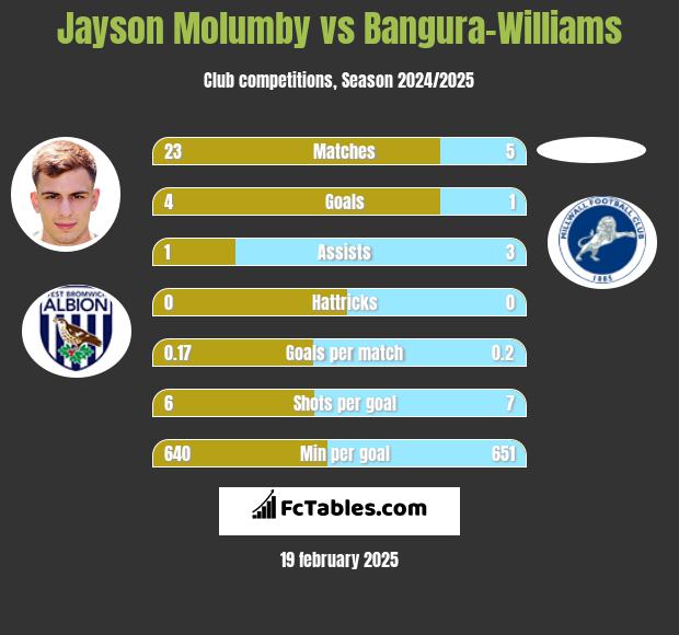 Jayson Molumby vs Bangura-Williams h2h player stats