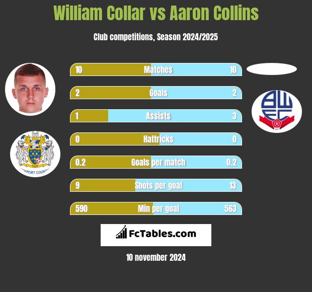 William Collar vs Aaron Collins h2h player stats