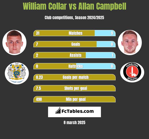 William Collar vs Allan Campbell h2h player stats