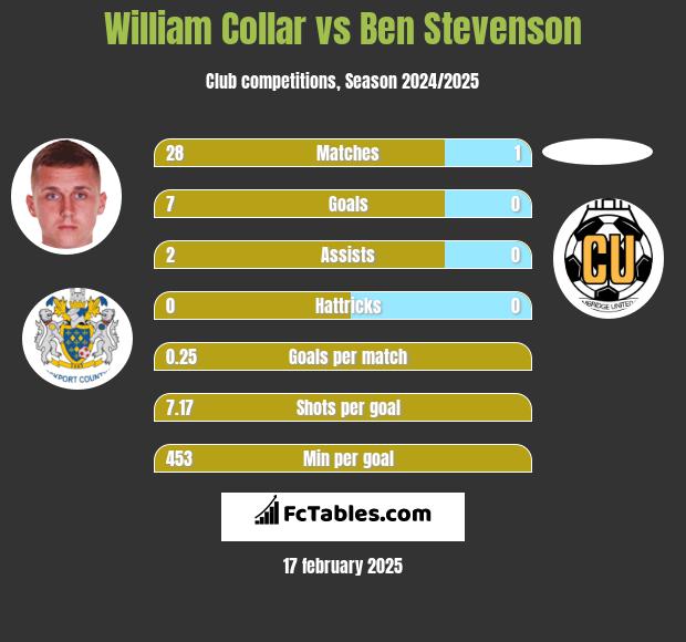 William Collar vs Ben Stevenson h2h player stats