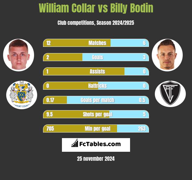 William Collar vs Billy Bodin h2h player stats