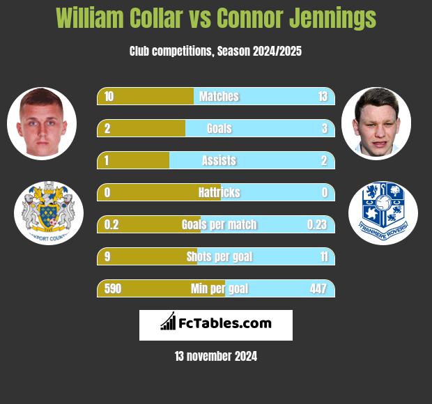 William Collar vs Connor Jennings h2h player stats