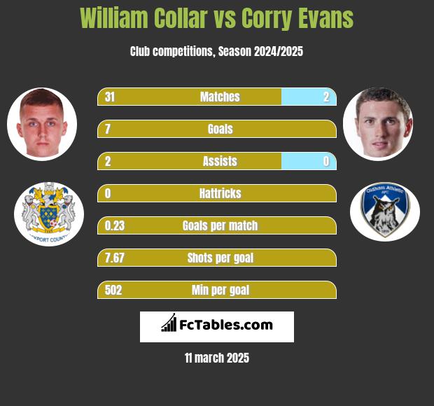 William Collar vs Corry Evans h2h player stats