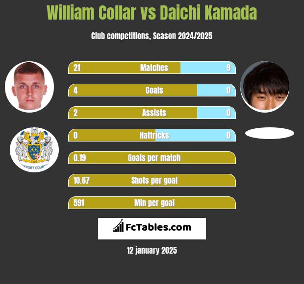 William Collar vs Daichi Kamada h2h player stats