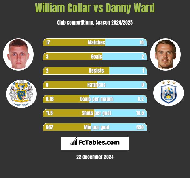 William Collar vs Danny Ward h2h player stats