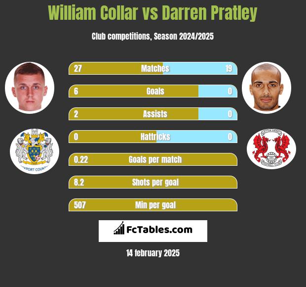 William Collar vs Darren Pratley h2h player stats