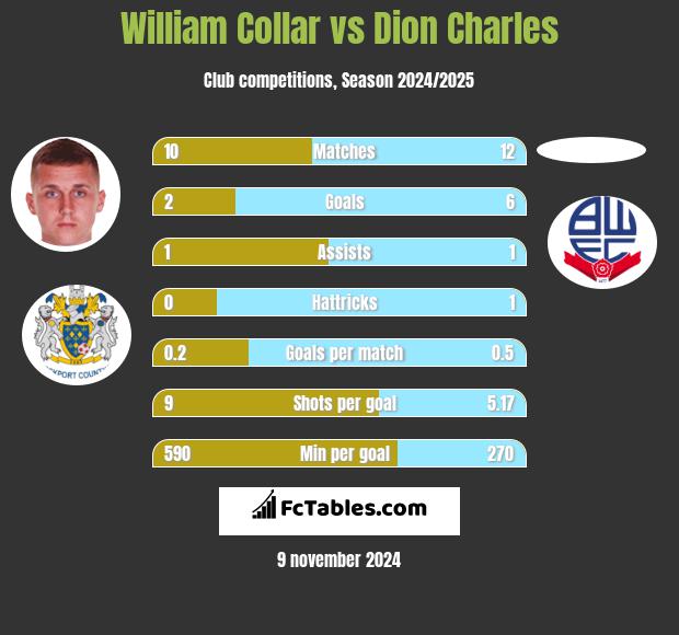 William Collar vs Dion Charles h2h player stats