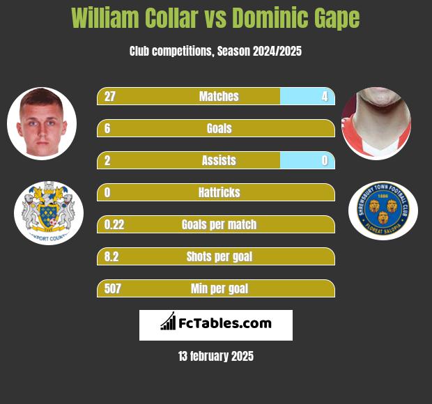 William Collar vs Dominic Gape h2h player stats