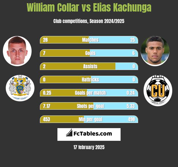 William Collar vs Elias Kachunga h2h player stats