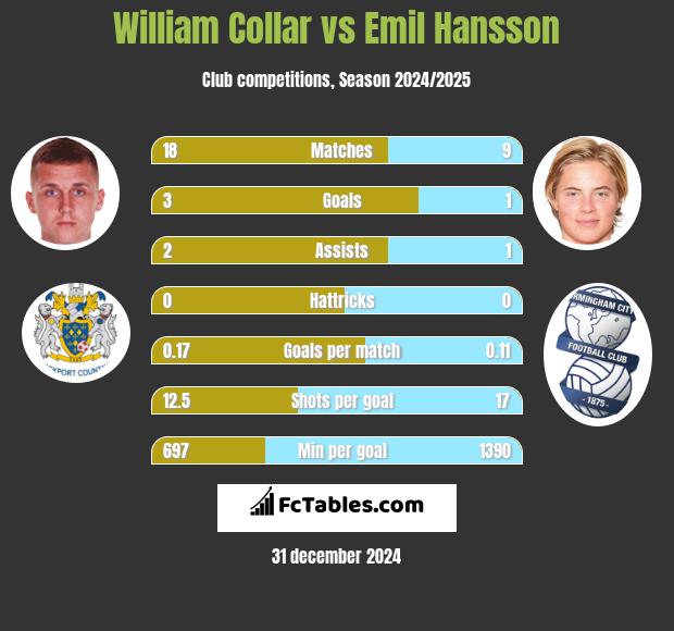 William Collar vs Emil Hansson h2h player stats