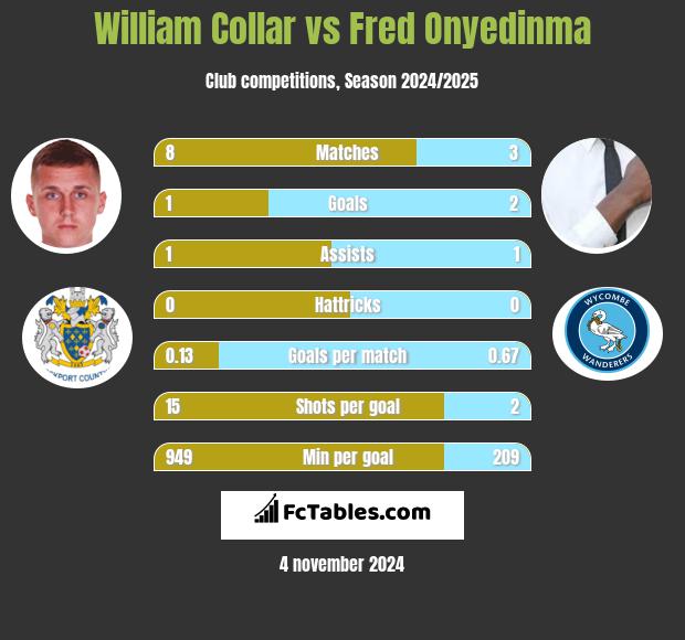 William Collar vs Fred Onyedinma h2h player stats