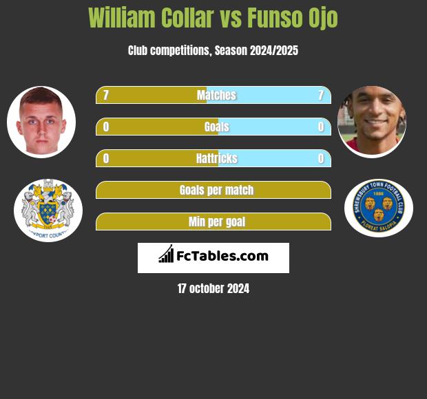 William Collar vs Funso Ojo h2h player stats