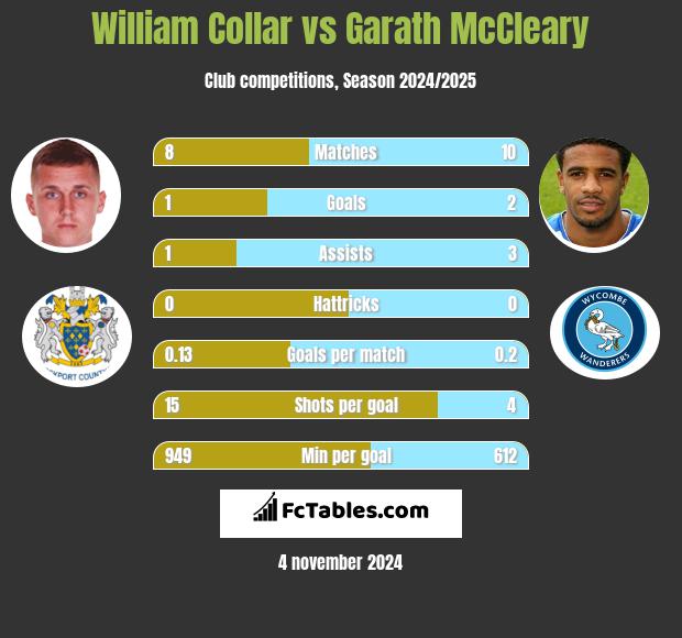 William Collar vs Garath McCleary h2h player stats