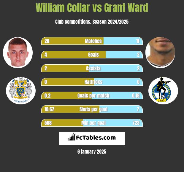 William Collar vs Grant Ward h2h player stats