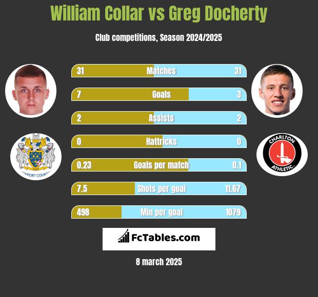 William Collar vs Greg Docherty h2h player stats