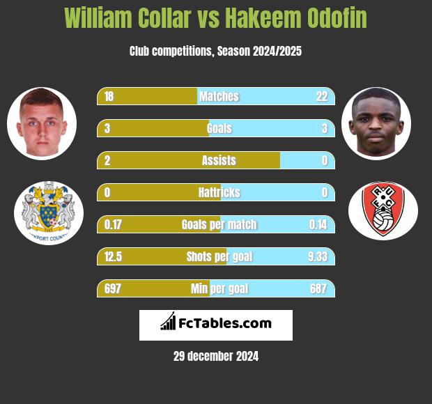 William Collar vs Hakeem Odofin h2h player stats