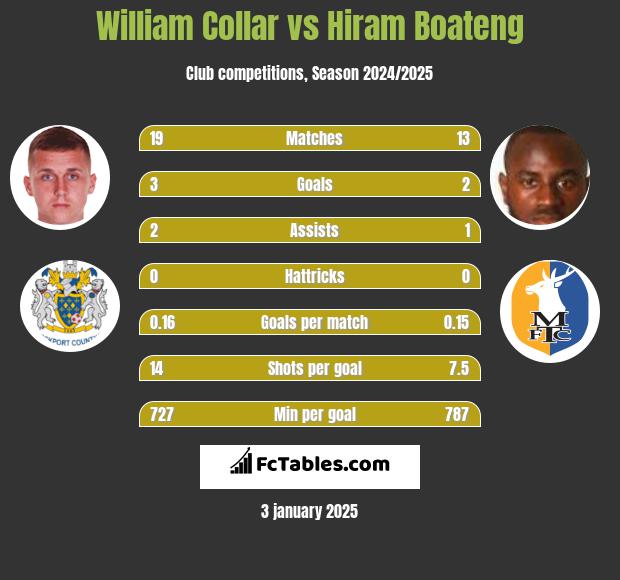 William Collar vs Hiram Boateng h2h player stats