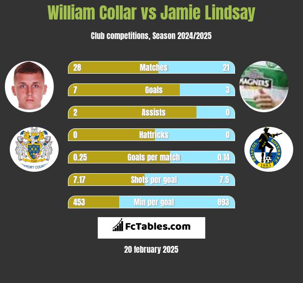 William Collar vs Jamie Lindsay h2h player stats