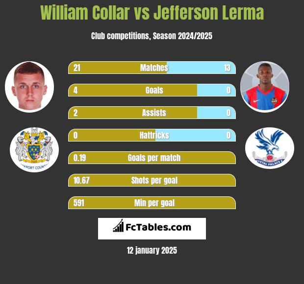 William Collar vs Jefferson Lerma h2h player stats