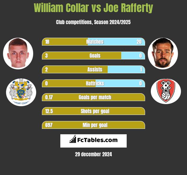 William Collar vs Joe Rafferty h2h player stats