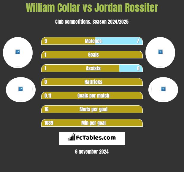 William Collar vs Jordan Rossiter h2h player stats