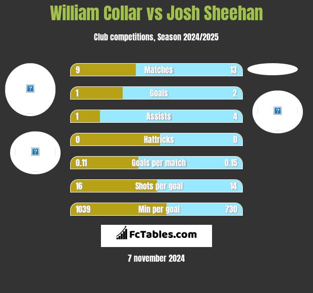 William Collar vs Josh Sheehan h2h player stats