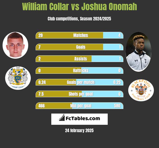 William Collar vs Joshua Onomah h2h player stats