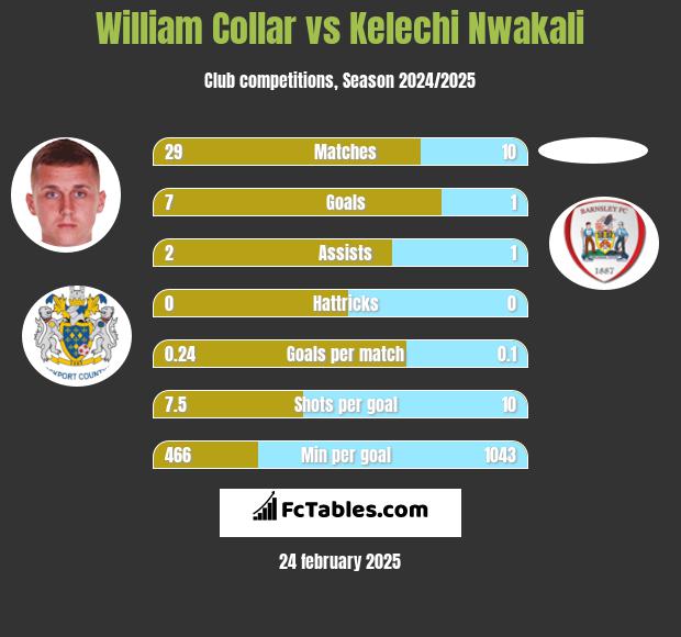 William Collar vs Kelechi Nwakali h2h player stats