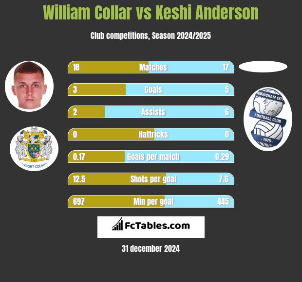 William Collar vs Keshi Anderson h2h player stats