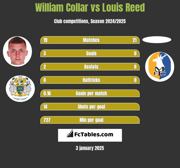 William Collar vs Louis Reed h2h player stats