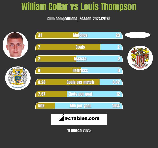 William Collar vs Louis Thompson h2h player stats