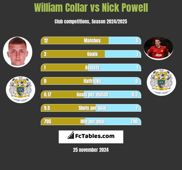 William Collar vs Nick Powell h2h player stats